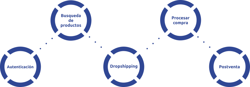 Flujo de integración: autenticación, búsqueda de productos, dropshipping, procesar compra y postventa